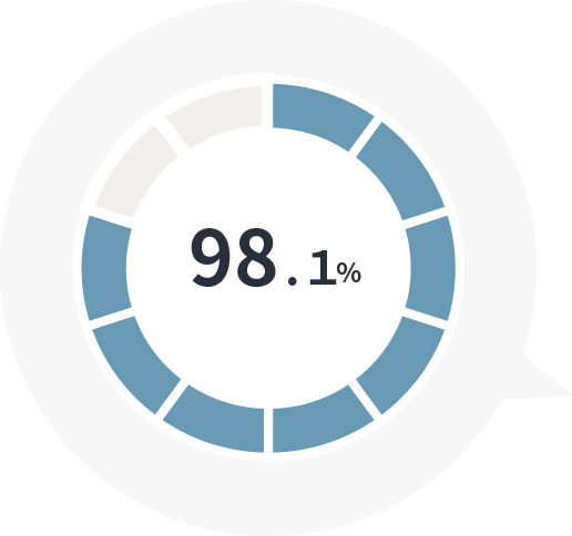 お客様満足度98.1％