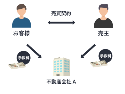 一般的な不動産会社における双方仲介の手数料