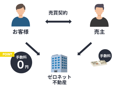 ゼロネット不動産における双方仲介の手数料