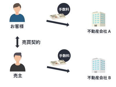 一般的な不動産会社における片方仲介の手数料